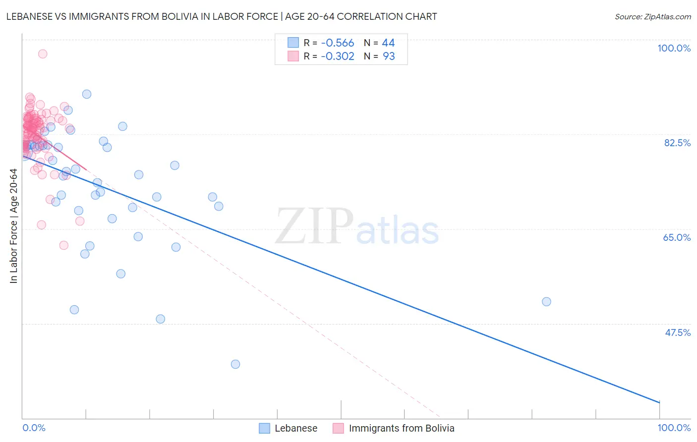 Lebanese vs Immigrants from Bolivia In Labor Force | Age 20-64