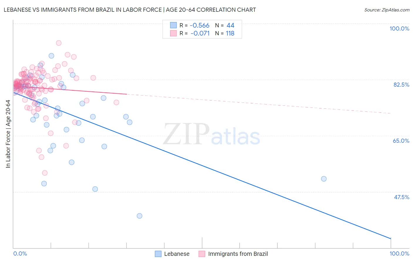 Lebanese vs Immigrants from Brazil In Labor Force | Age 20-64