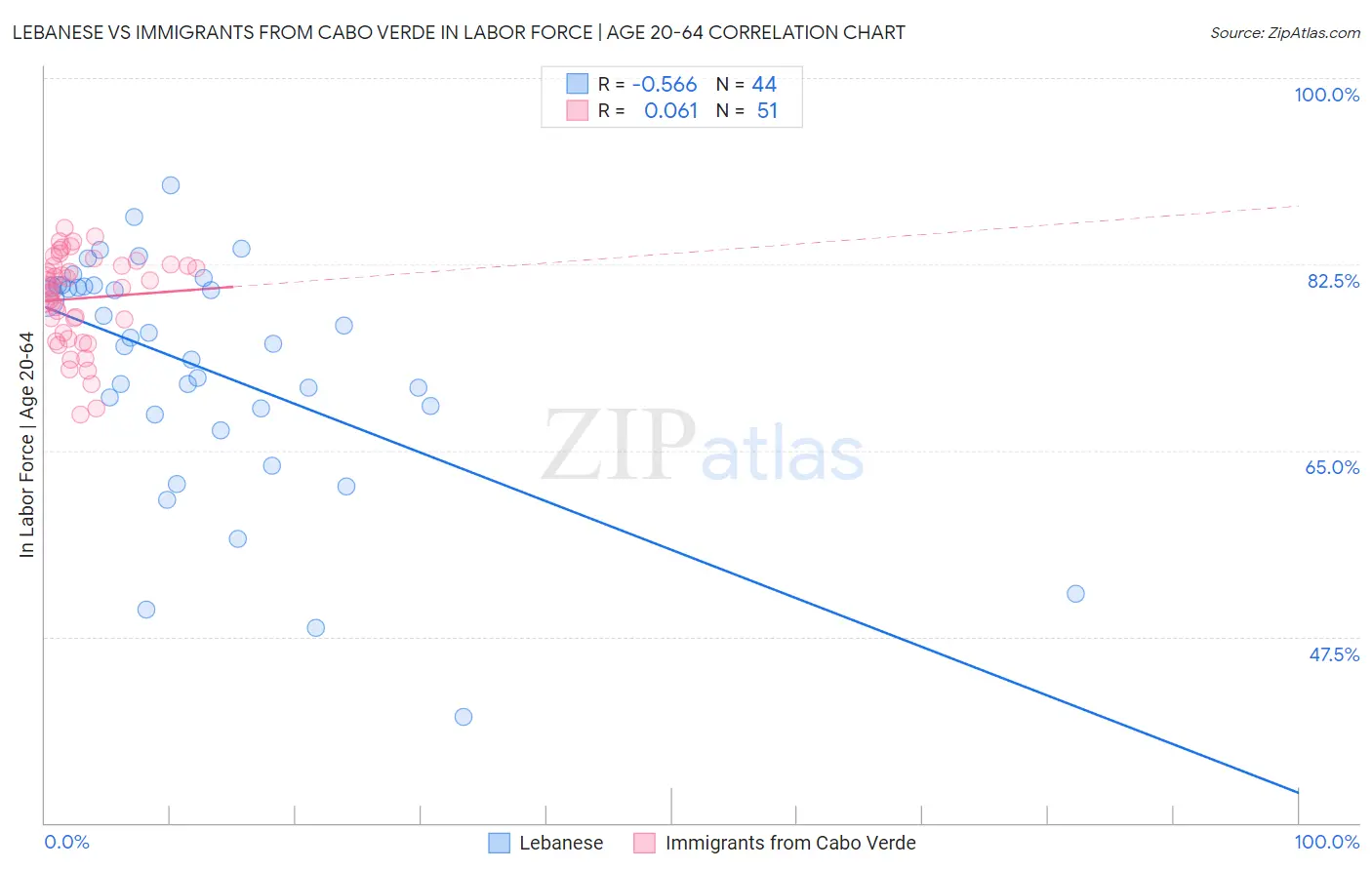 Lebanese vs Immigrants from Cabo Verde In Labor Force | Age 20-64