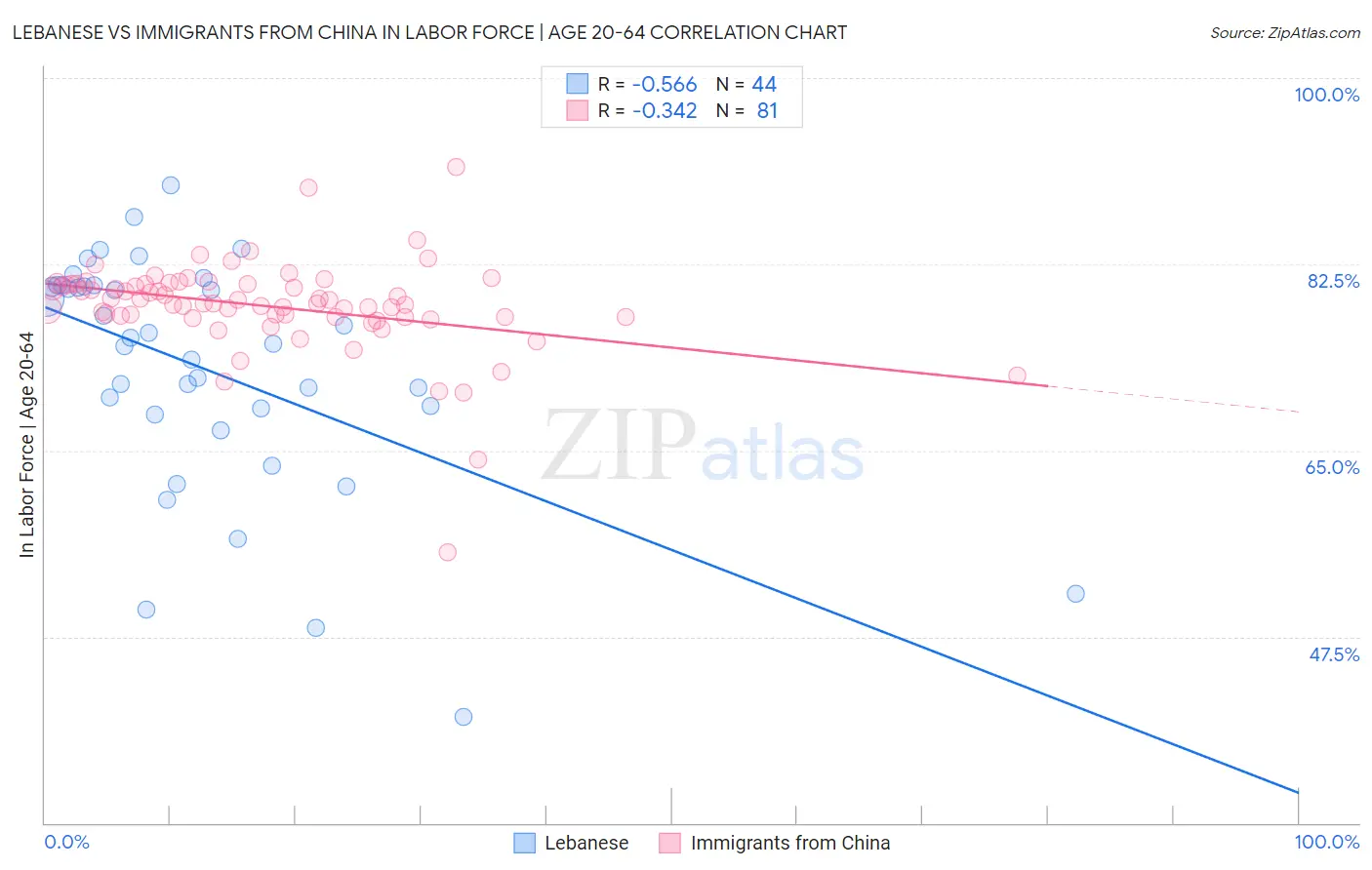 Lebanese vs Immigrants from China In Labor Force | Age 20-64