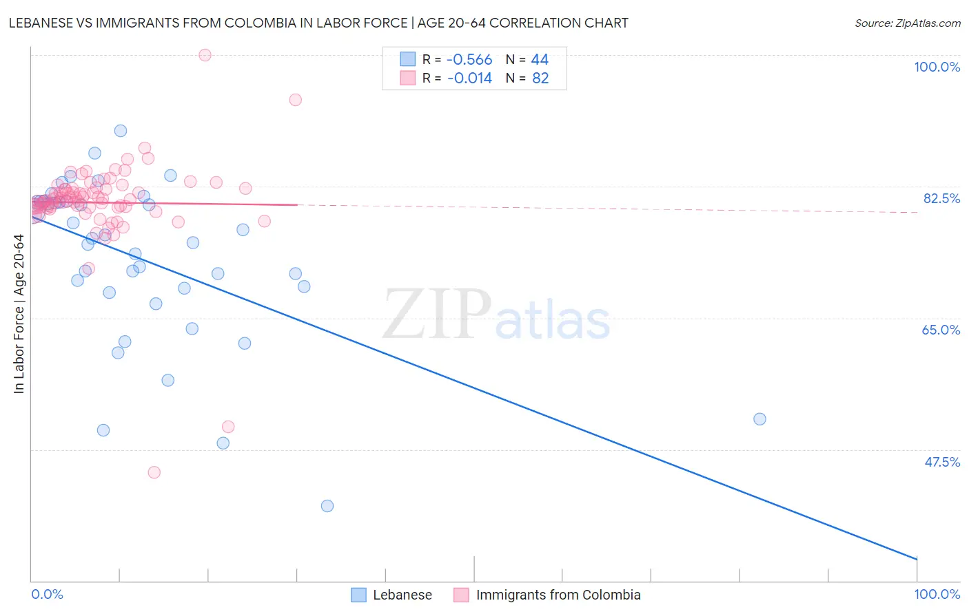 Lebanese vs Immigrants from Colombia In Labor Force | Age 20-64