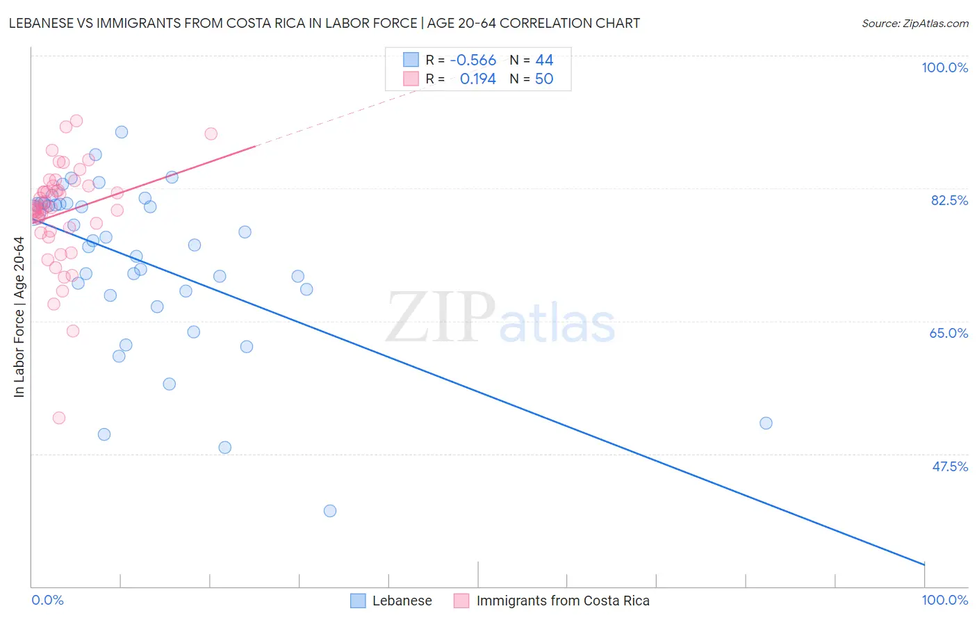 Lebanese vs Immigrants from Costa Rica In Labor Force | Age 20-64