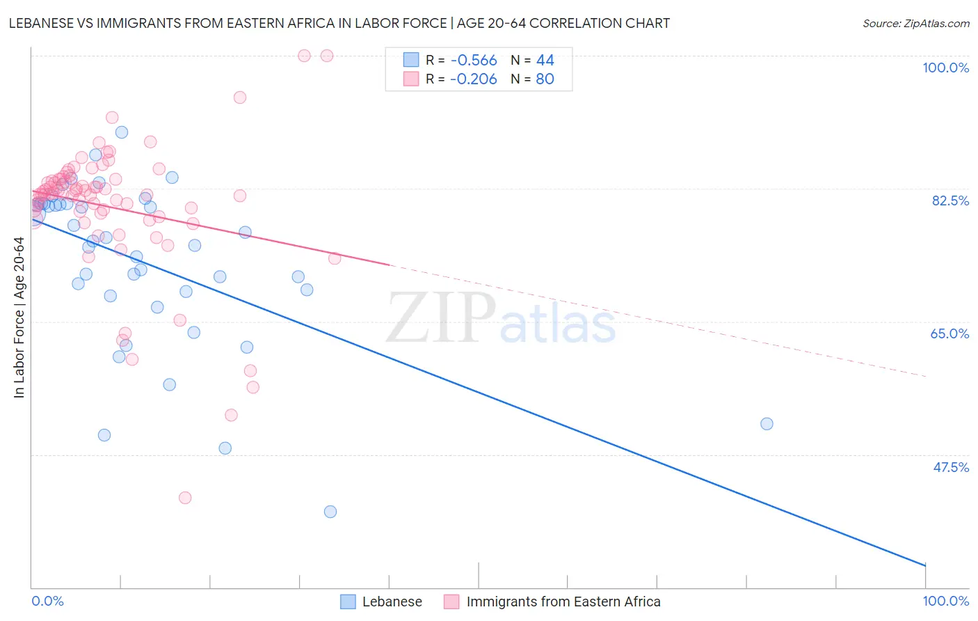 Lebanese vs Immigrants from Eastern Africa In Labor Force | Age 20-64