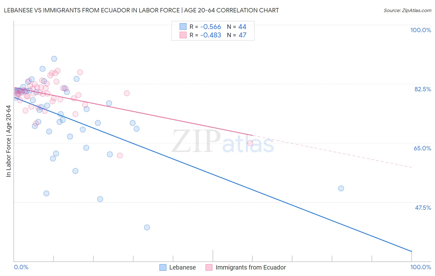 Lebanese vs Immigrants from Ecuador In Labor Force | Age 20-64