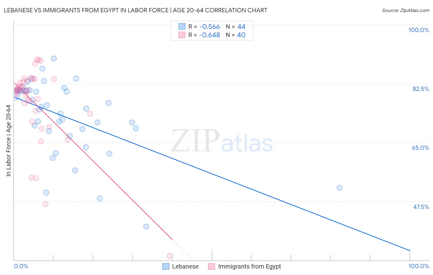 Lebanese vs Immigrants from Egypt In Labor Force | Age 20-64