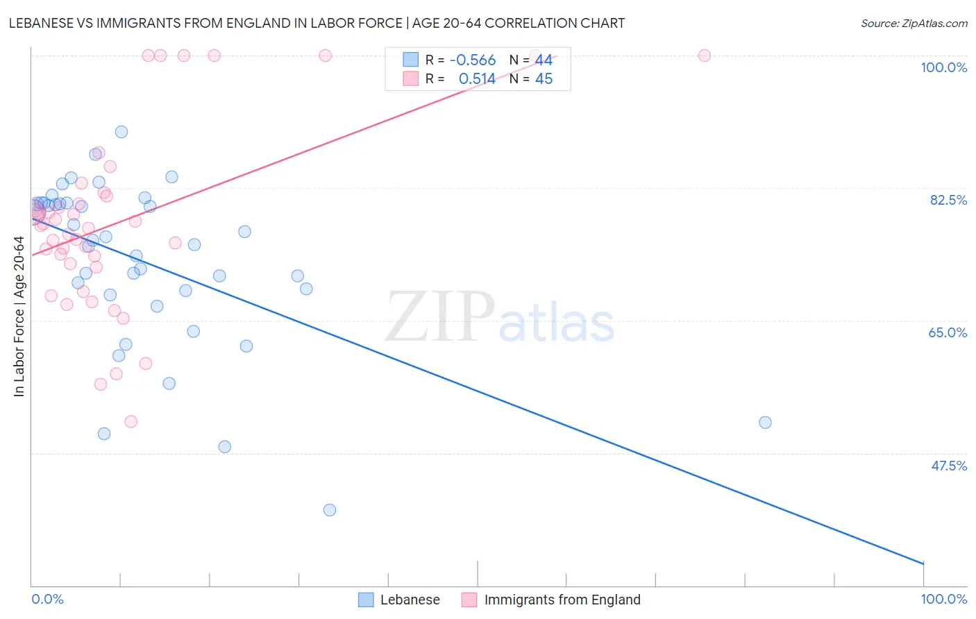 Lebanese vs Immigrants from England In Labor Force | Age 20-64