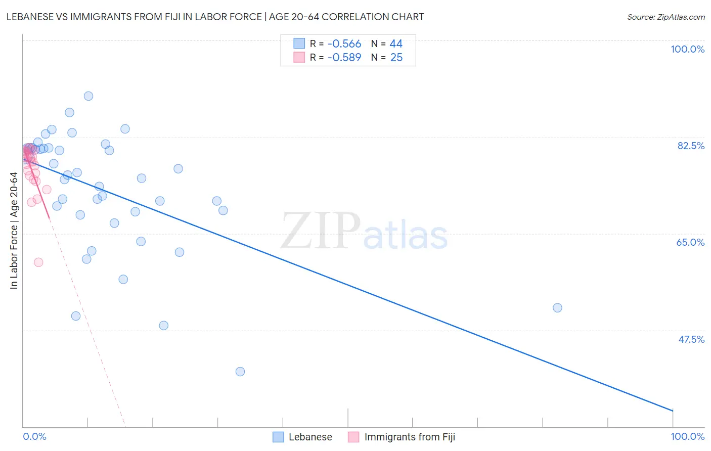 Lebanese vs Immigrants from Fiji In Labor Force | Age 20-64