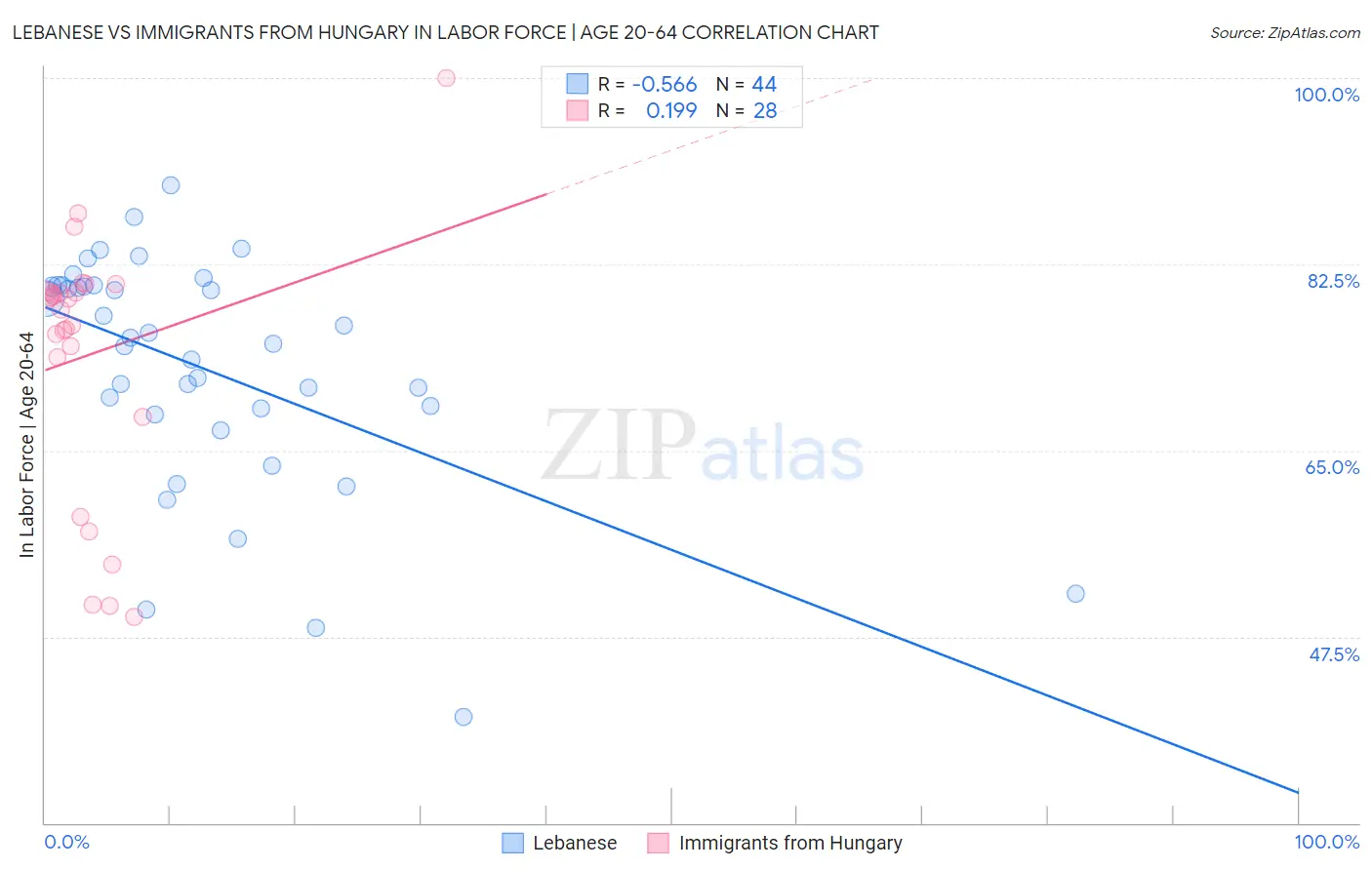 Lebanese vs Immigrants from Hungary In Labor Force | Age 20-64