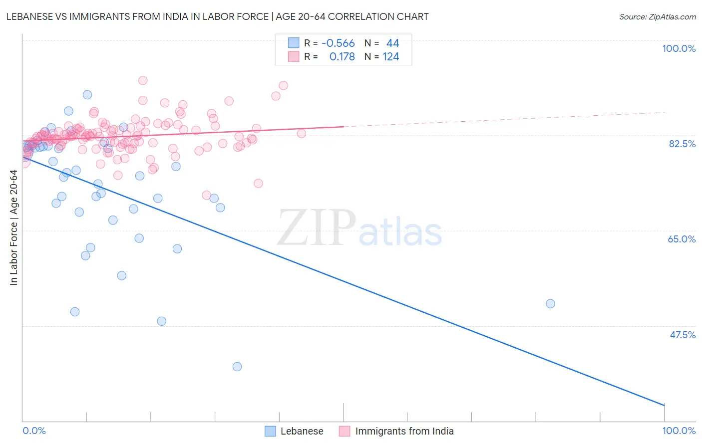 Lebanese vs Immigrants from India In Labor Force | Age 20-64