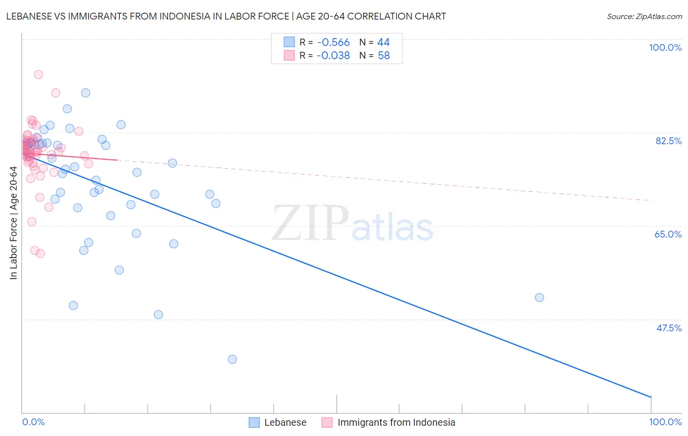 Lebanese vs Immigrants from Indonesia In Labor Force | Age 20-64