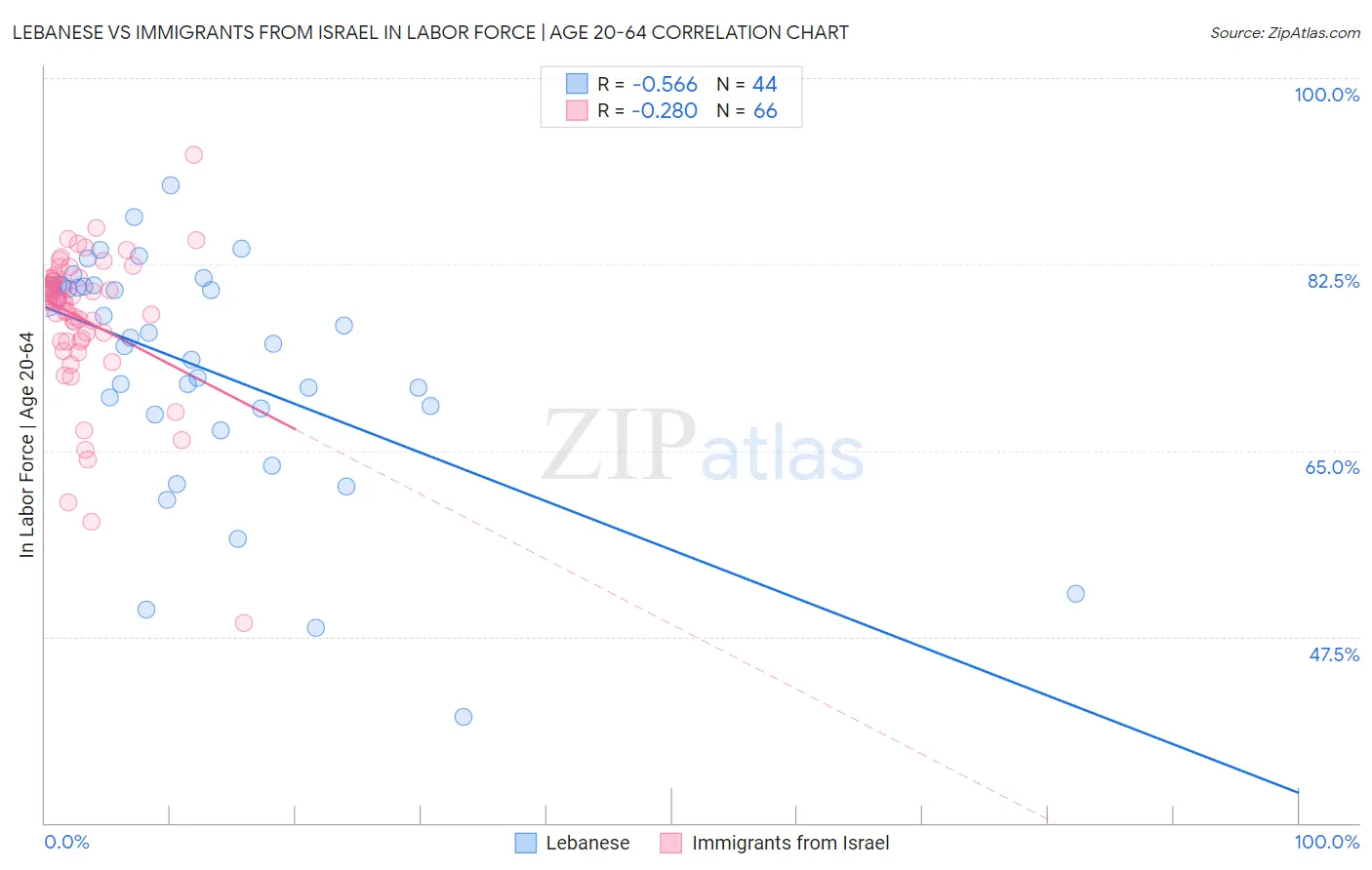 Lebanese vs Immigrants from Israel In Labor Force | Age 20-64