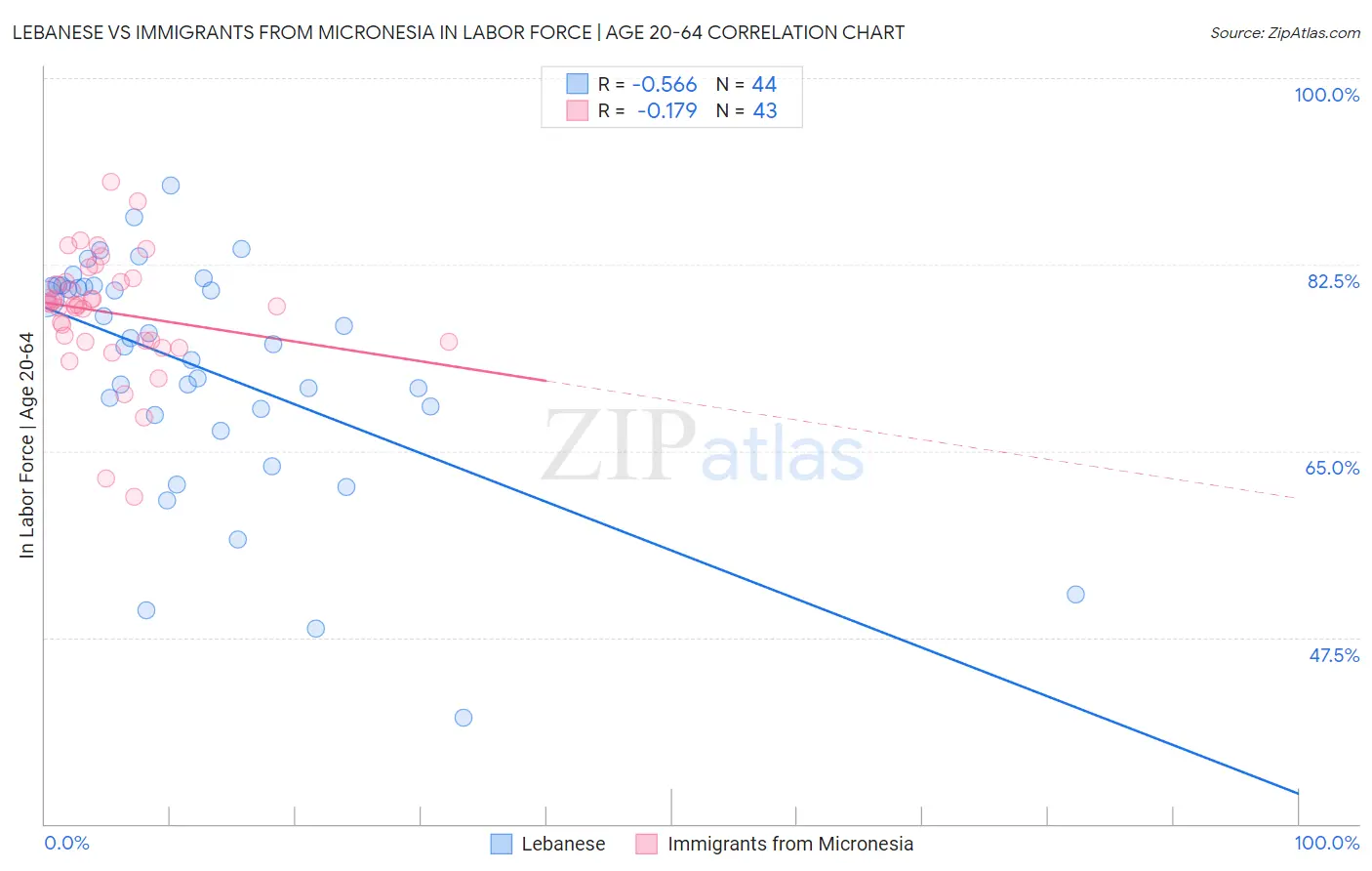 Lebanese vs Immigrants from Micronesia In Labor Force | Age 20-64