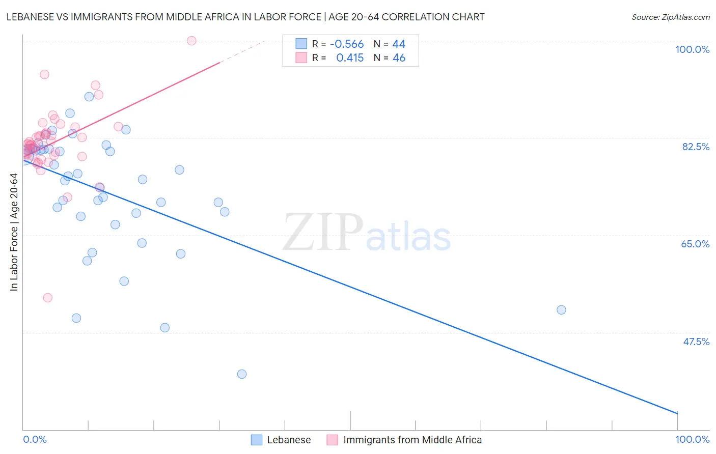 Lebanese vs Immigrants from Middle Africa In Labor Force | Age 20-64