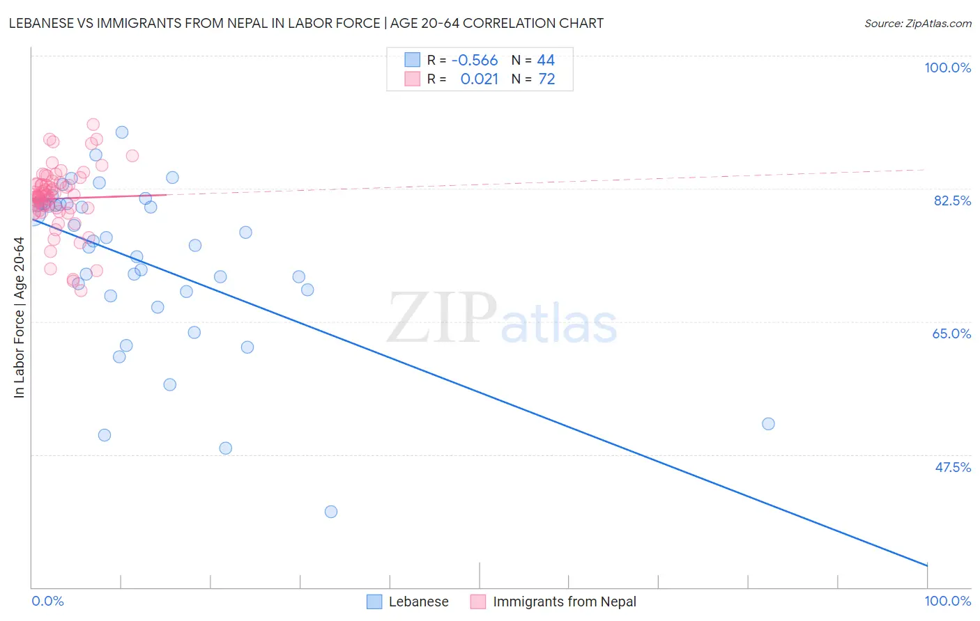 Lebanese vs Immigrants from Nepal In Labor Force | Age 20-64