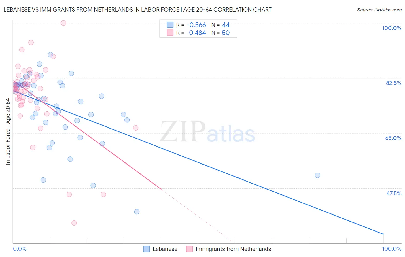 Lebanese vs Immigrants from Netherlands In Labor Force | Age 20-64