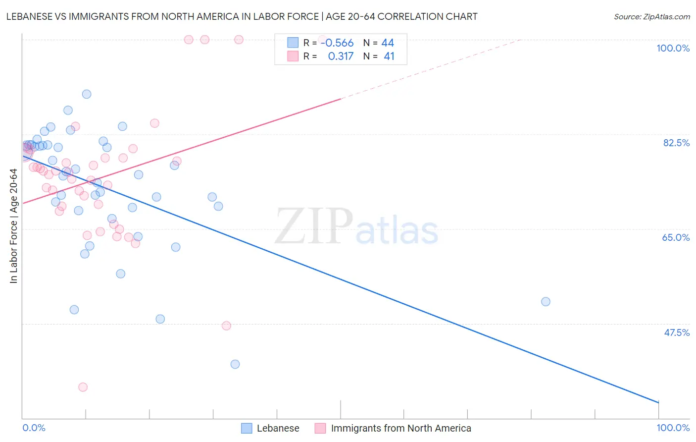 Lebanese vs Immigrants from North America In Labor Force | Age 20-64