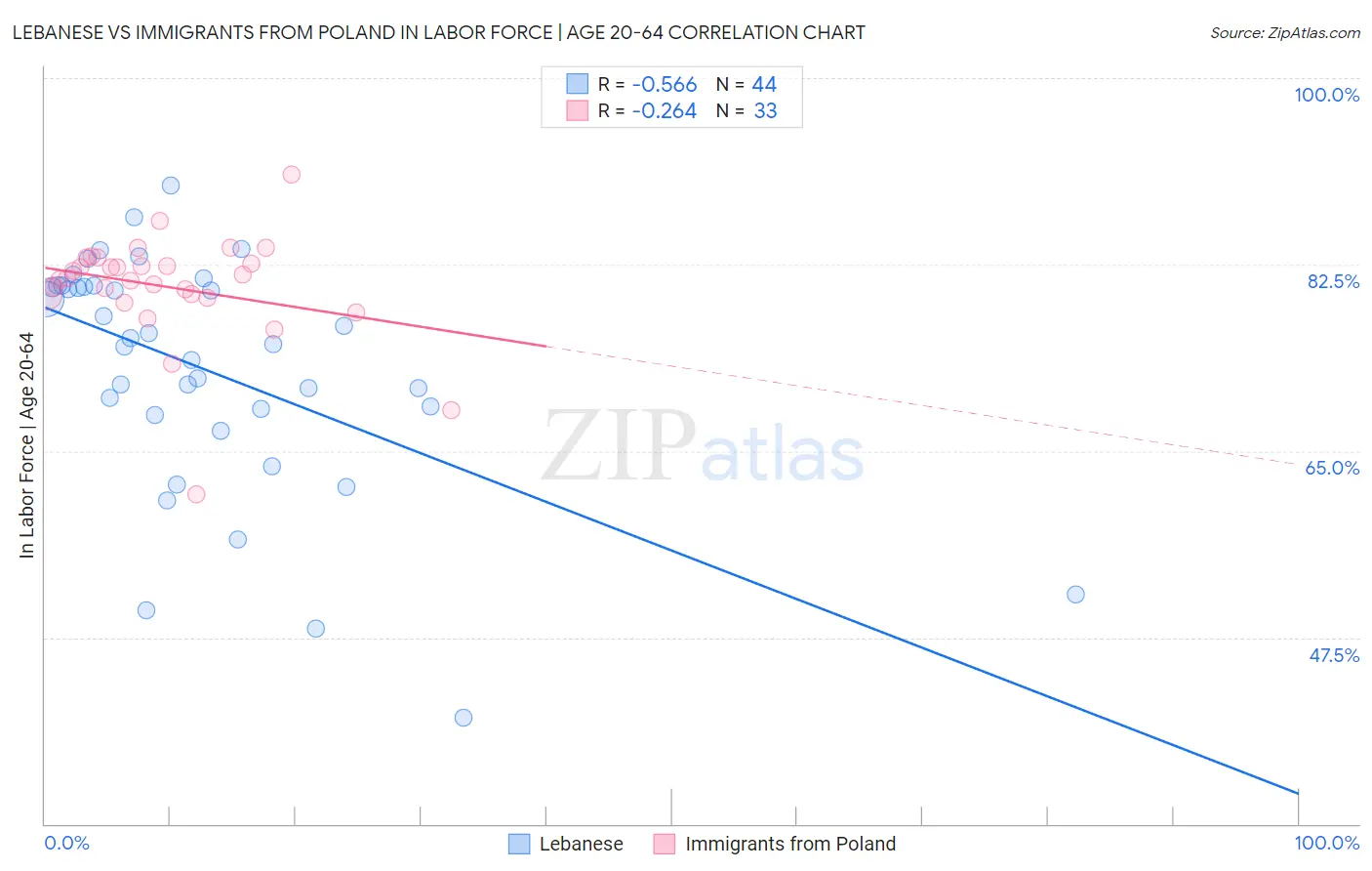 Lebanese vs Immigrants from Poland In Labor Force | Age 20-64