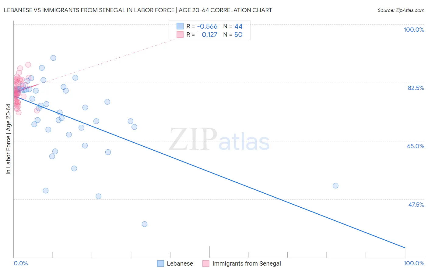 Lebanese vs Immigrants from Senegal In Labor Force | Age 20-64