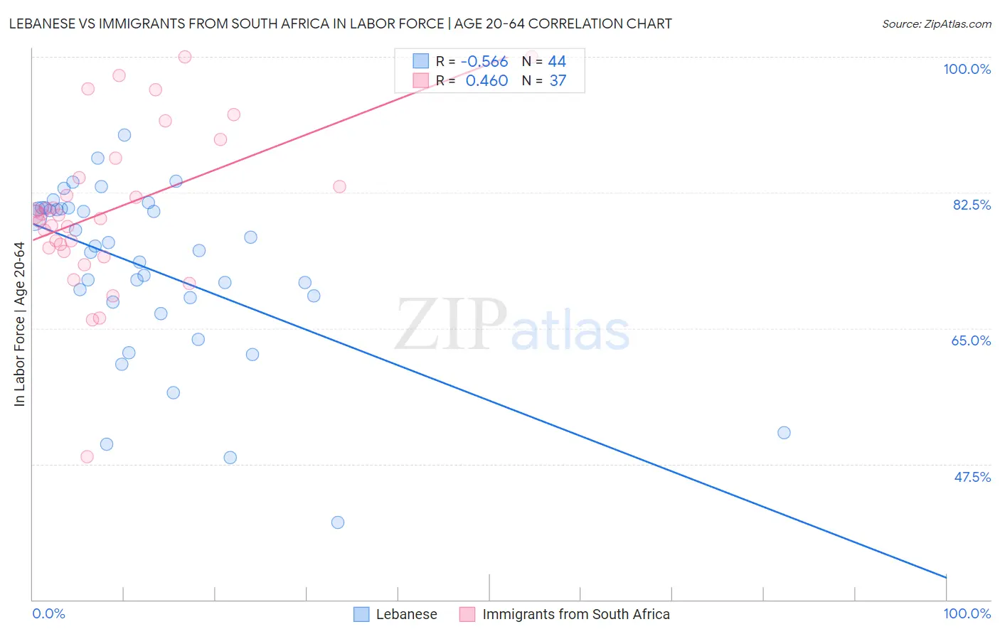 Lebanese vs Immigrants from South Africa In Labor Force | Age 20-64