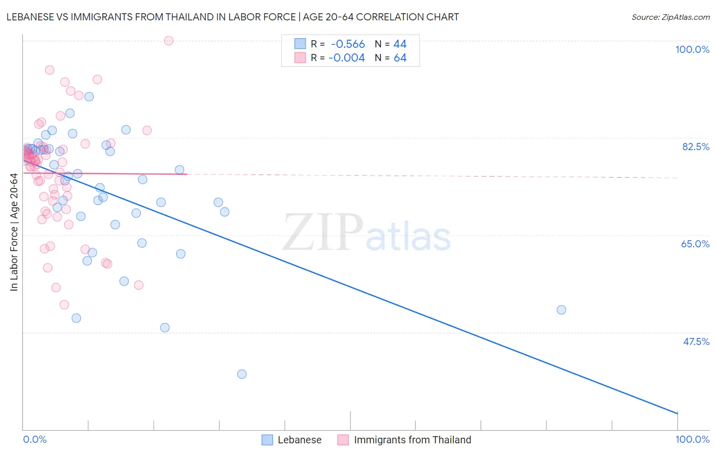 Lebanese vs Immigrants from Thailand In Labor Force | Age 20-64