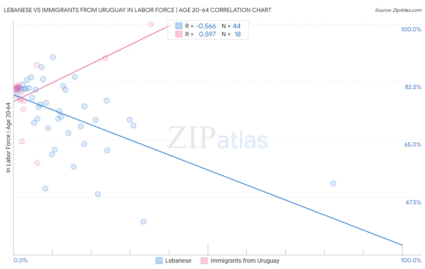 Lebanese vs Immigrants from Uruguay In Labor Force | Age 20-64