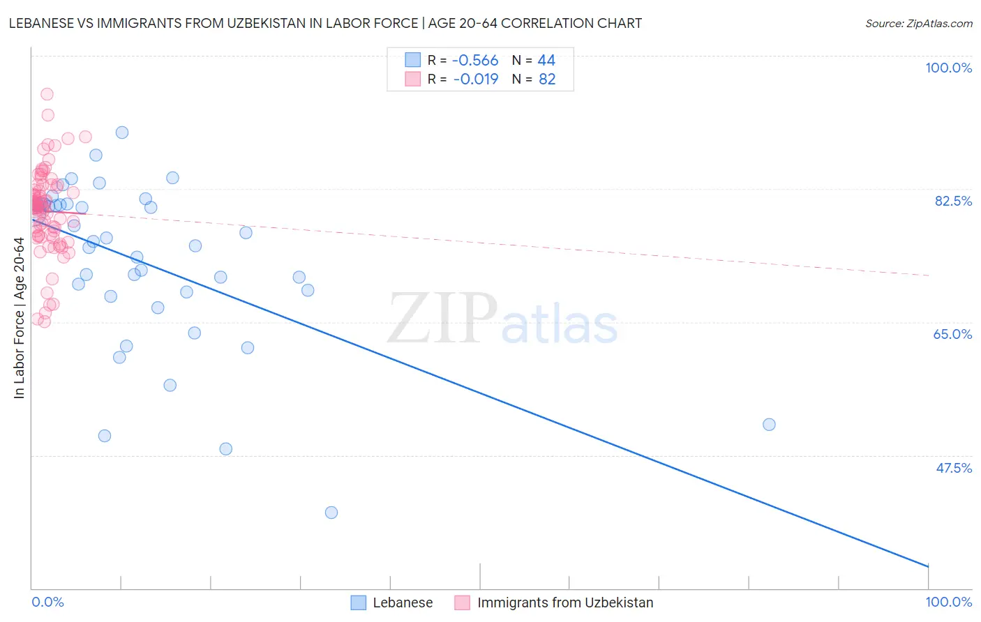 Lebanese vs Immigrants from Uzbekistan In Labor Force | Age 20-64