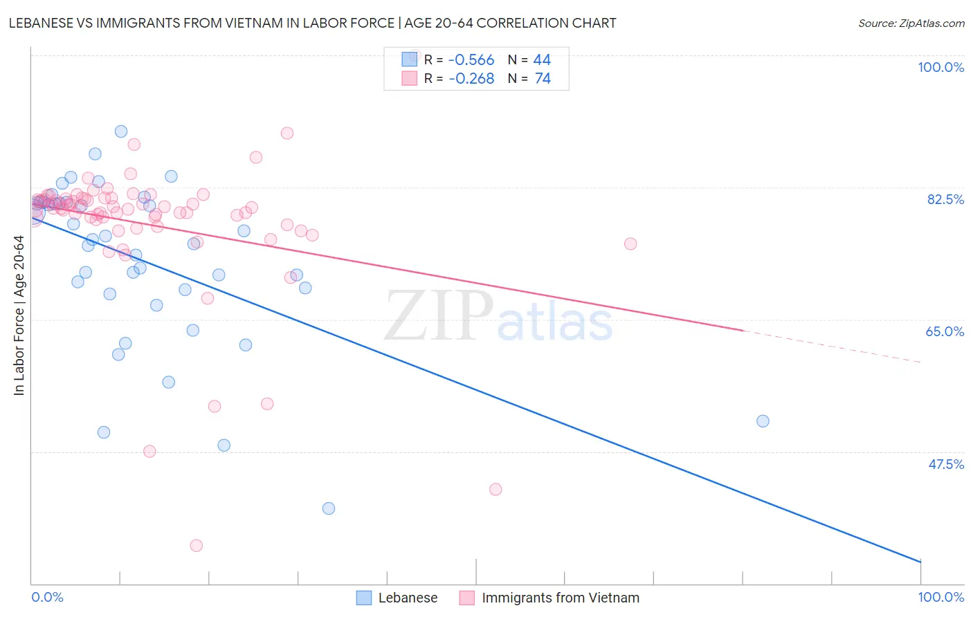 Lebanese vs Immigrants from Vietnam In Labor Force | Age 20-64