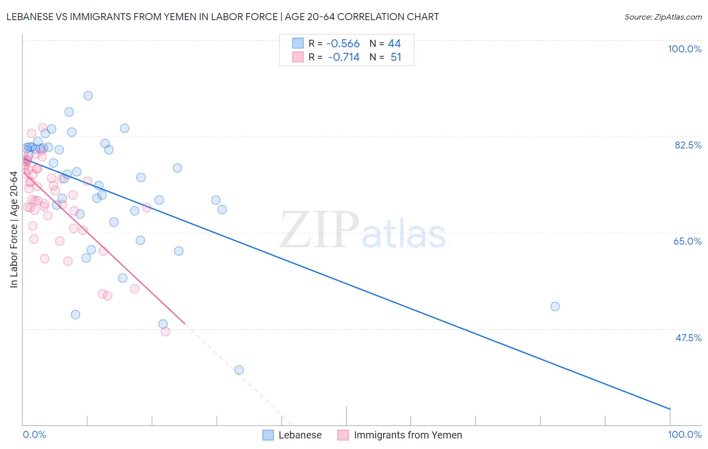 Lebanese vs Immigrants from Yemen In Labor Force | Age 20-64