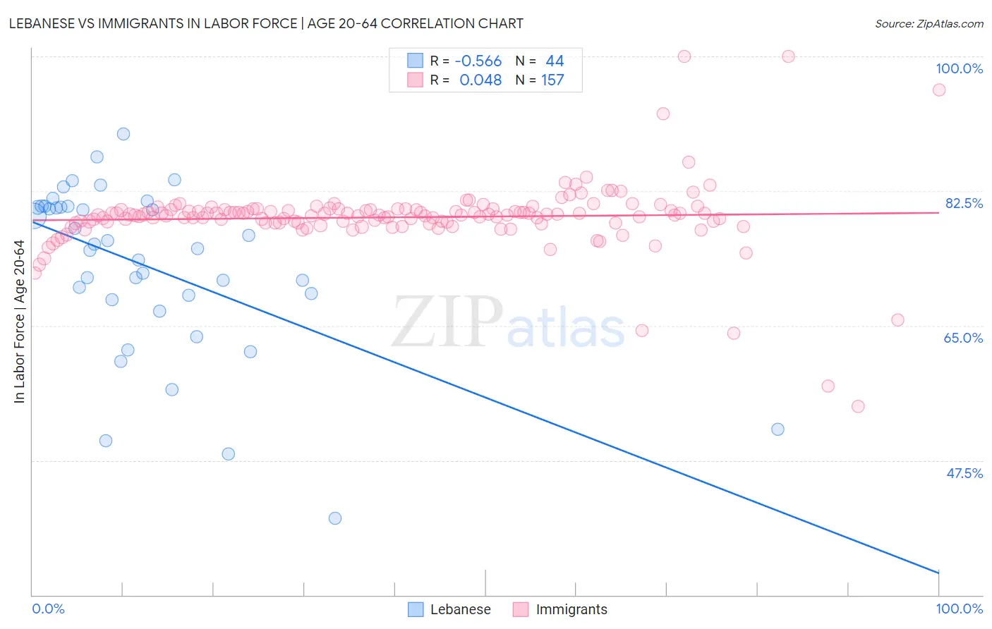 Lebanese vs Immigrants In Labor Force | Age 20-64