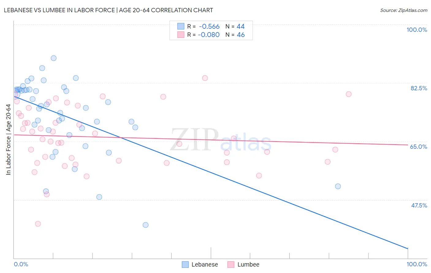 Lebanese vs Lumbee In Labor Force | Age 20-64