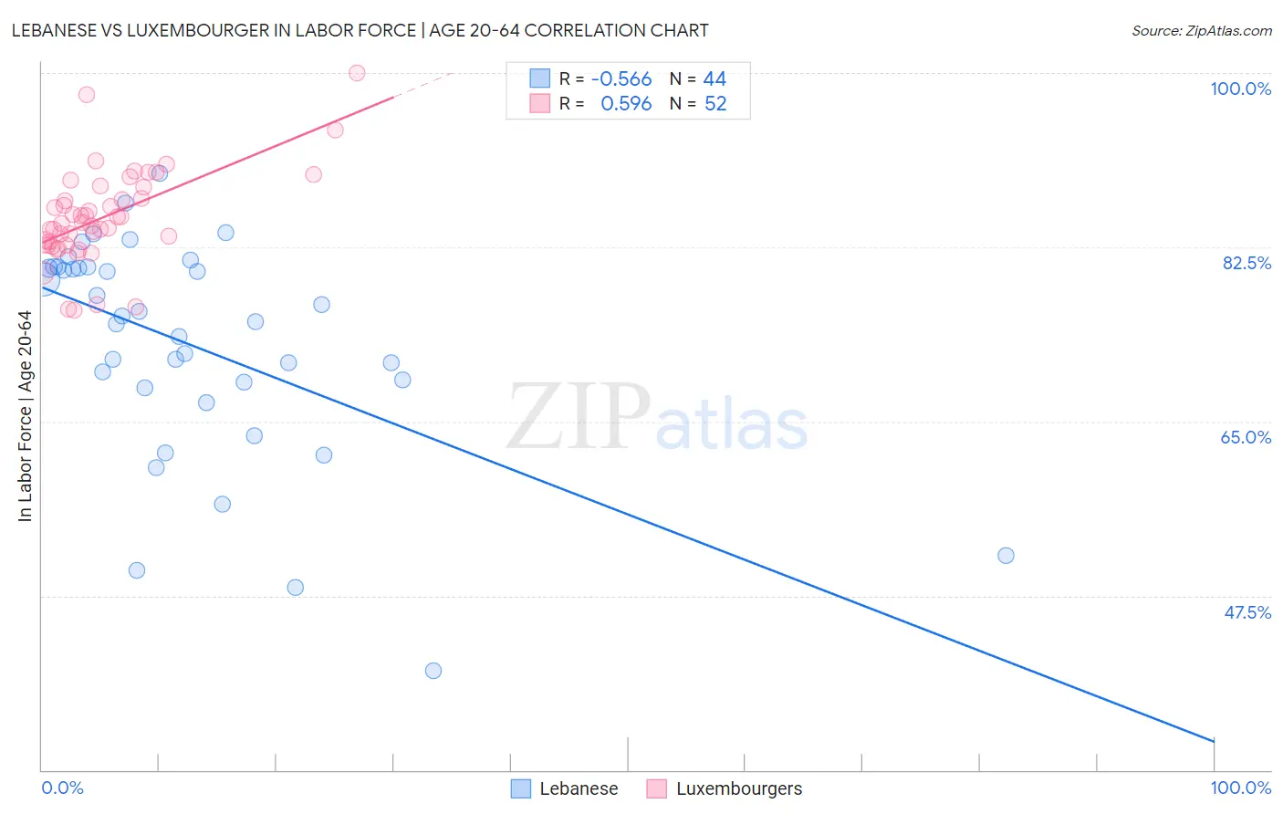 Lebanese vs Luxembourger In Labor Force | Age 20-64