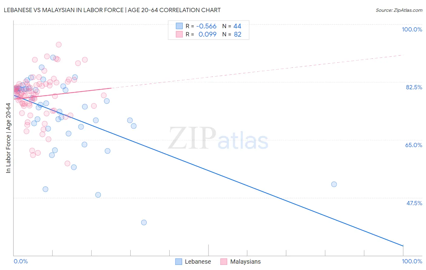 Lebanese vs Malaysian In Labor Force | Age 20-64