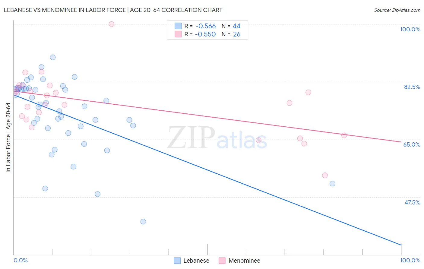 Lebanese vs Menominee In Labor Force | Age 20-64