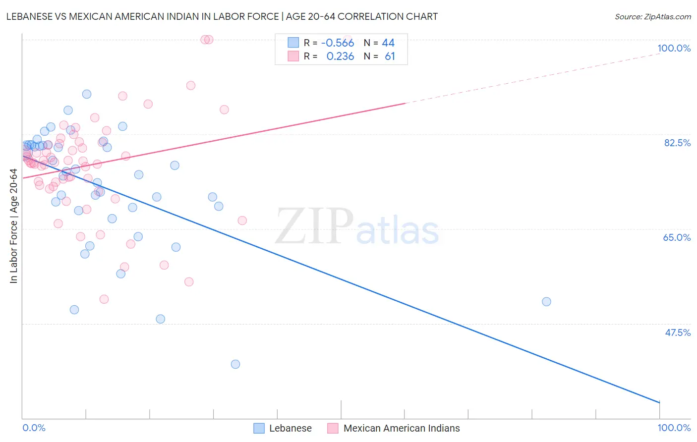 Lebanese vs Mexican American Indian In Labor Force | Age 20-64