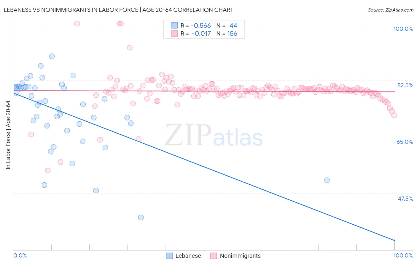 Lebanese vs Nonimmigrants In Labor Force | Age 20-64