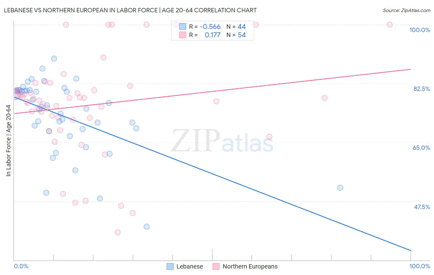 Lebanese vs Northern European In Labor Force | Age 20-64