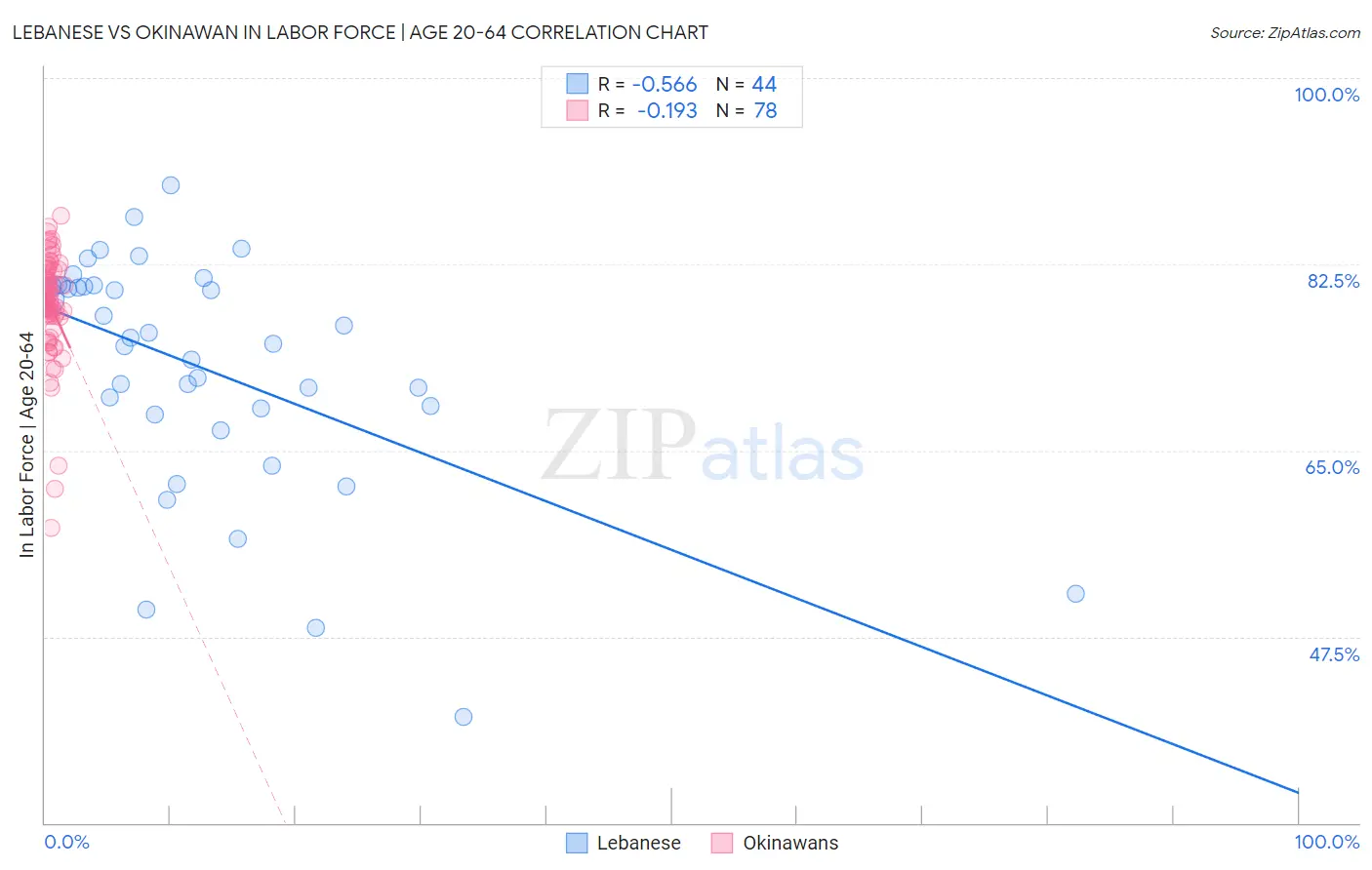 Lebanese vs Okinawan In Labor Force | Age 20-64