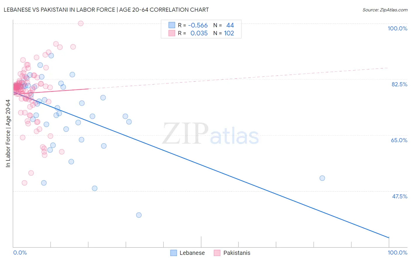 Lebanese vs Pakistani In Labor Force | Age 20-64