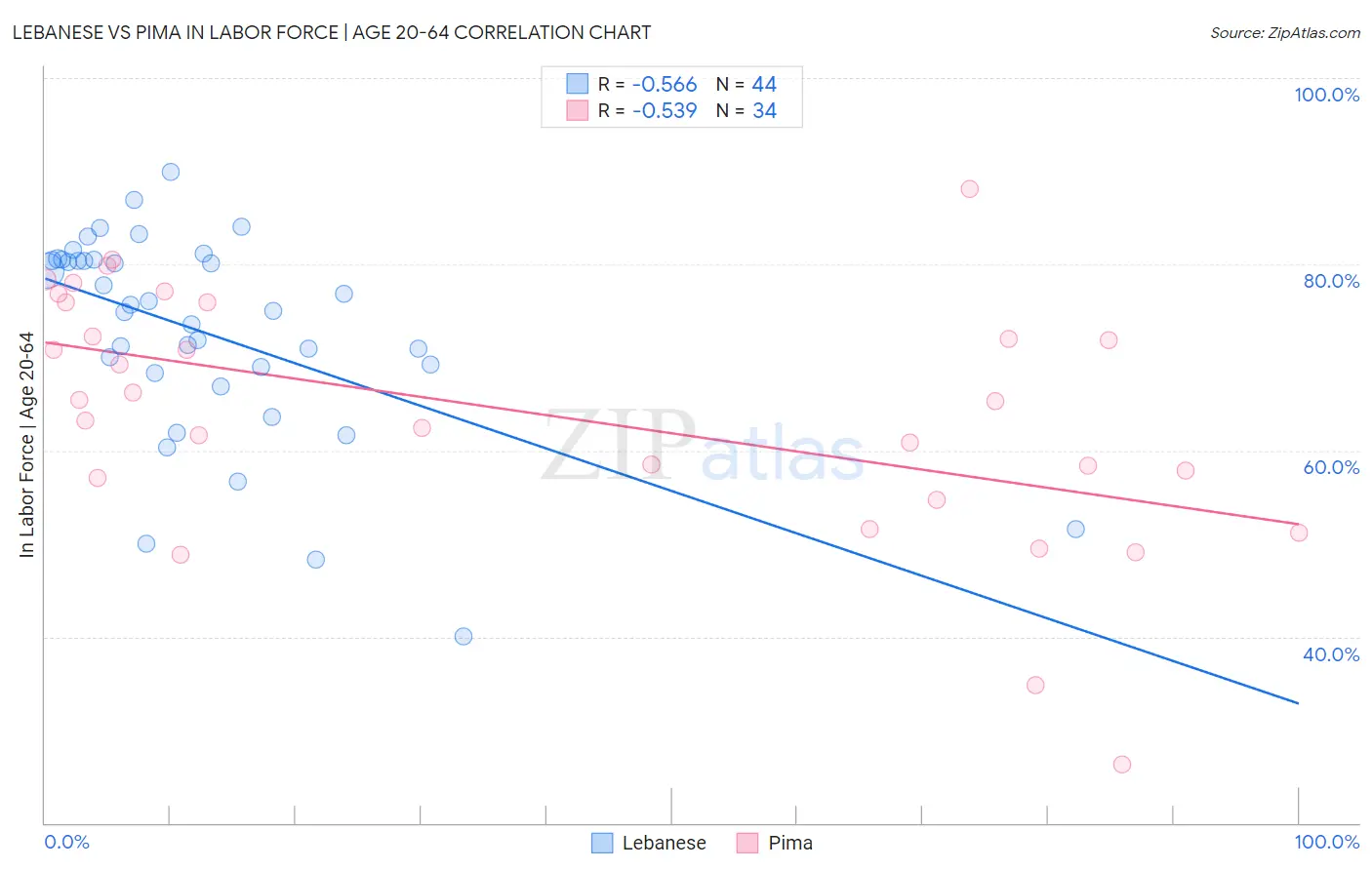 Lebanese vs Pima In Labor Force | Age 20-64