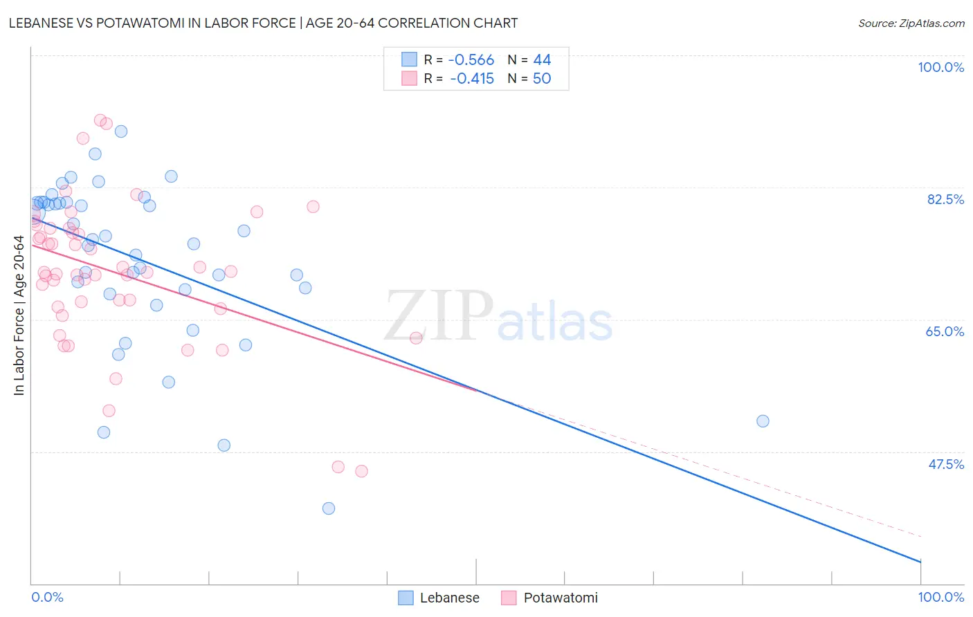 Lebanese vs Potawatomi In Labor Force | Age 20-64