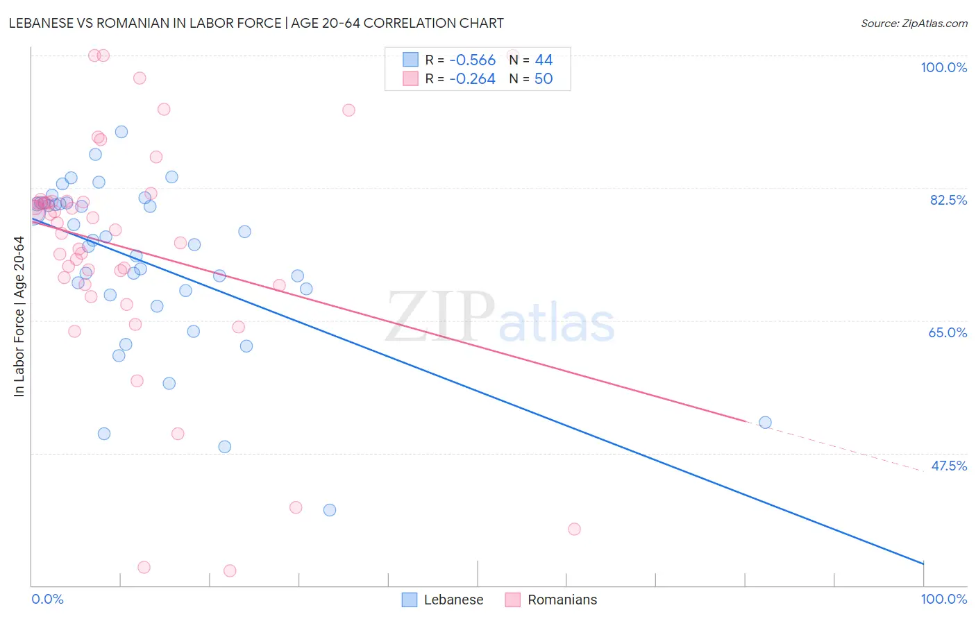 Lebanese vs Romanian In Labor Force | Age 20-64