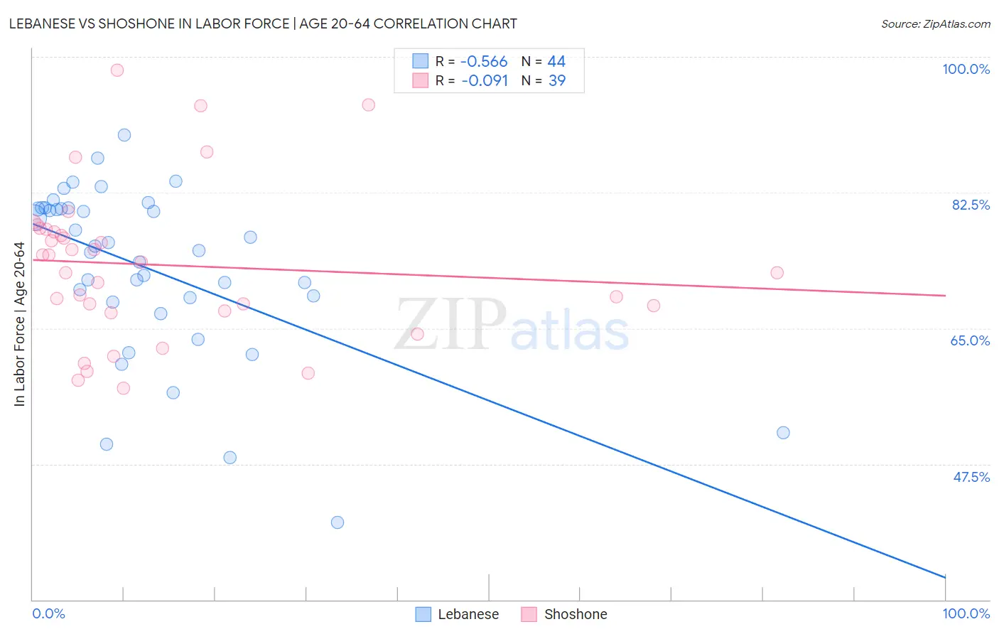 Lebanese vs Shoshone In Labor Force | Age 20-64