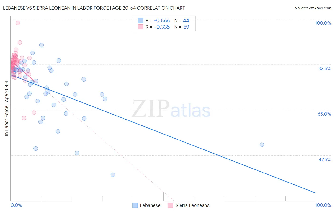 Lebanese vs Sierra Leonean In Labor Force | Age 20-64