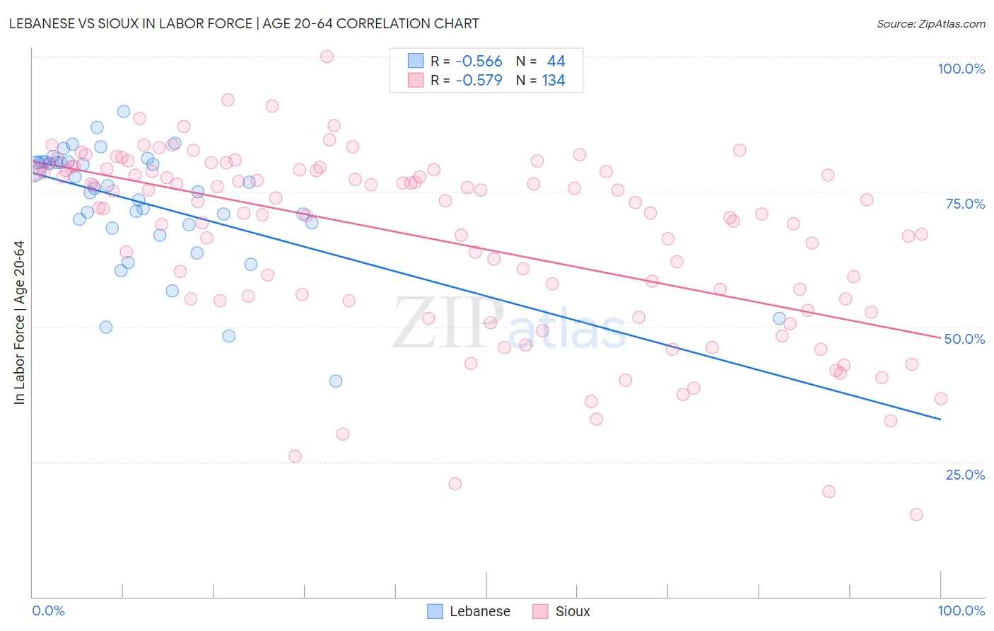 Lebanese vs Sioux In Labor Force | Age 20-64