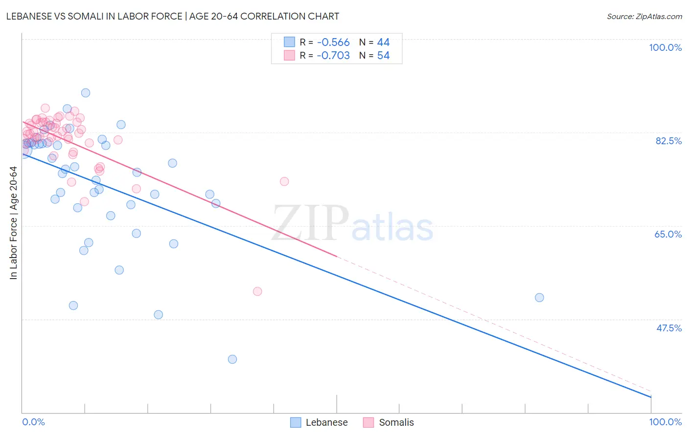 Lebanese vs Somali In Labor Force | Age 20-64