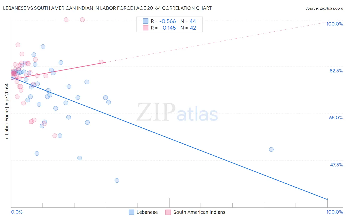 Lebanese vs South American Indian In Labor Force | Age 20-64