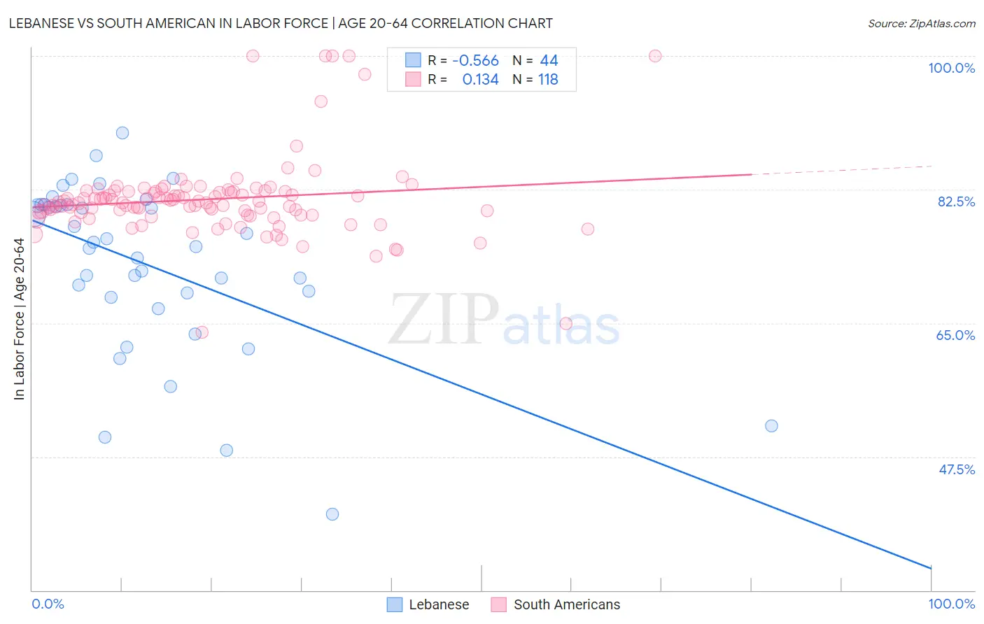 Lebanese vs South American In Labor Force | Age 20-64