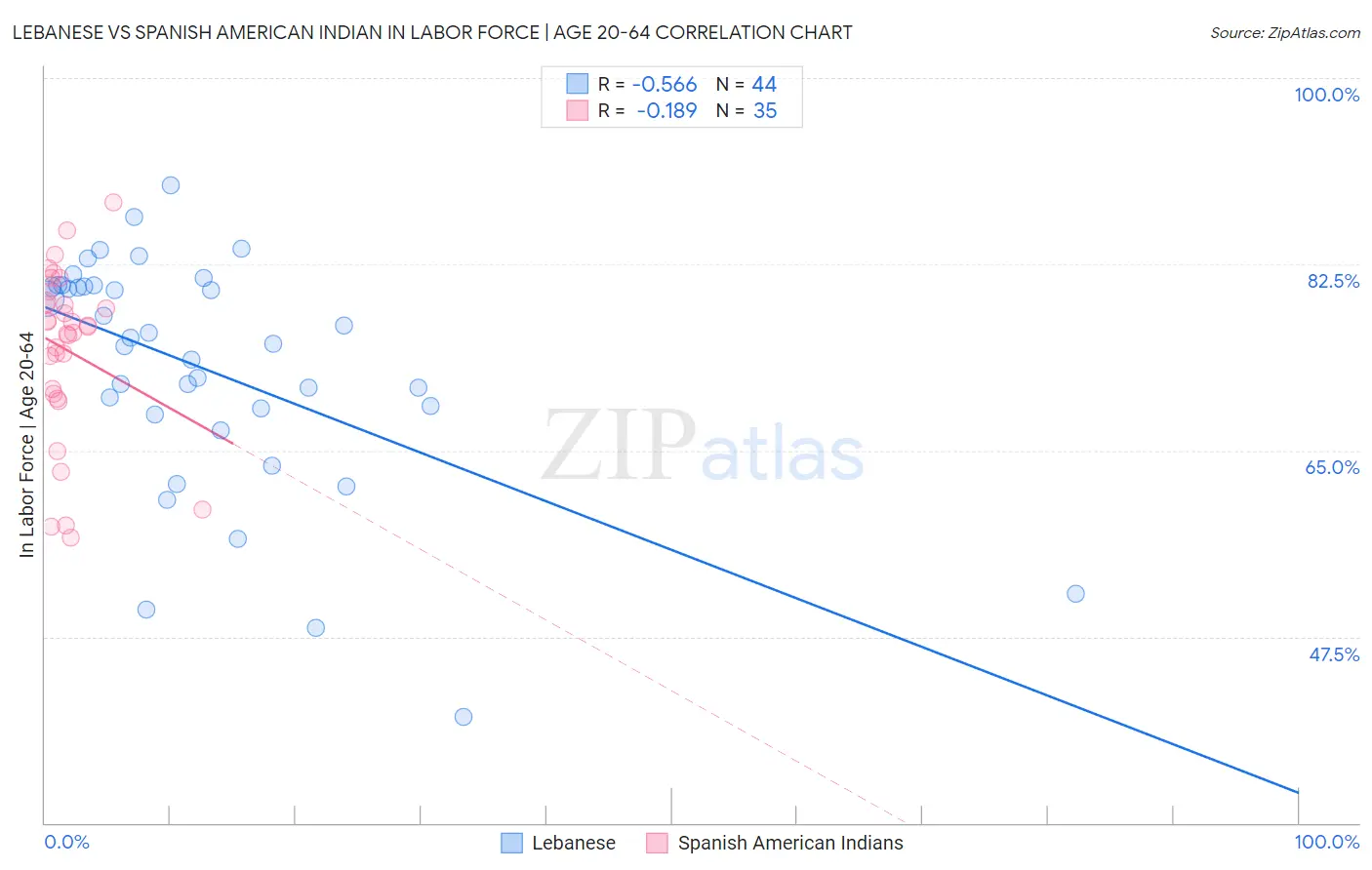 Lebanese vs Spanish American Indian In Labor Force | Age 20-64