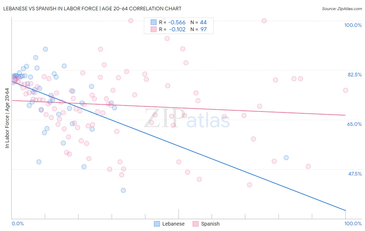 Lebanese vs Spanish In Labor Force | Age 20-64