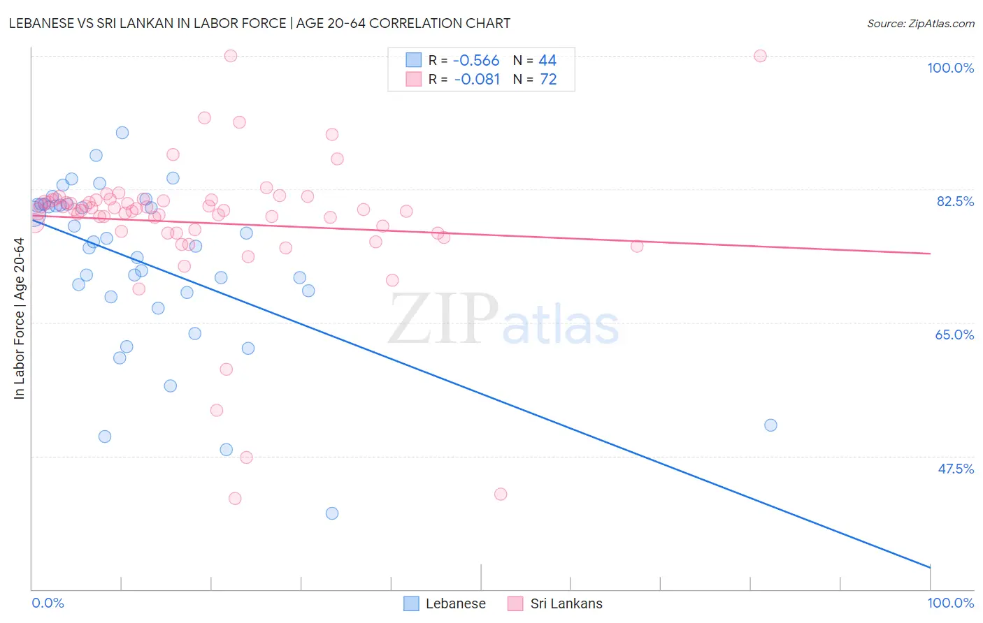 Lebanese vs Sri Lankan In Labor Force | Age 20-64